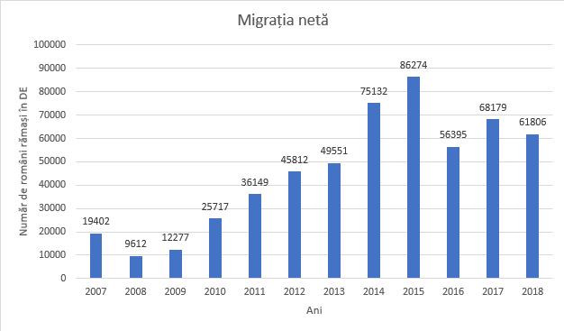 Migrația netă între Româniași Germania